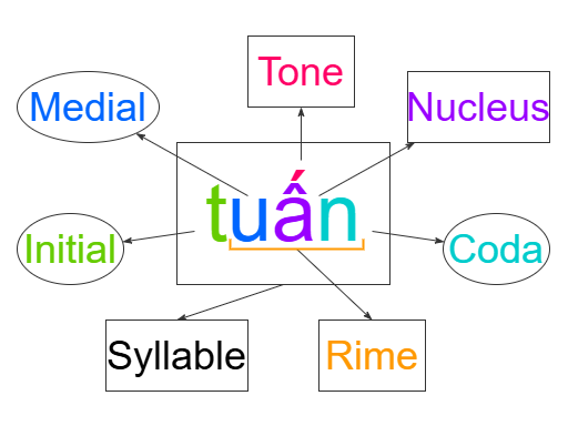 Vietnamese syllable structure example